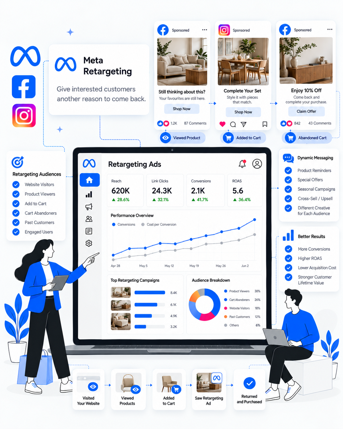 Meta Retargeting